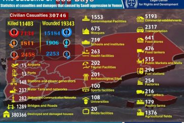 A statistical survey showing casualties and damages caused by the Saudi-led aggression on Yemen