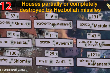512 Houses partially or completely destroyed by Hezbollah missiles